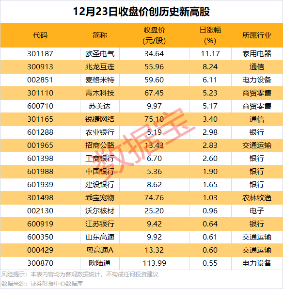 逆市批量创新高<strong></p>
<p>余额宝投资理财</strong>，这类股也频获增持