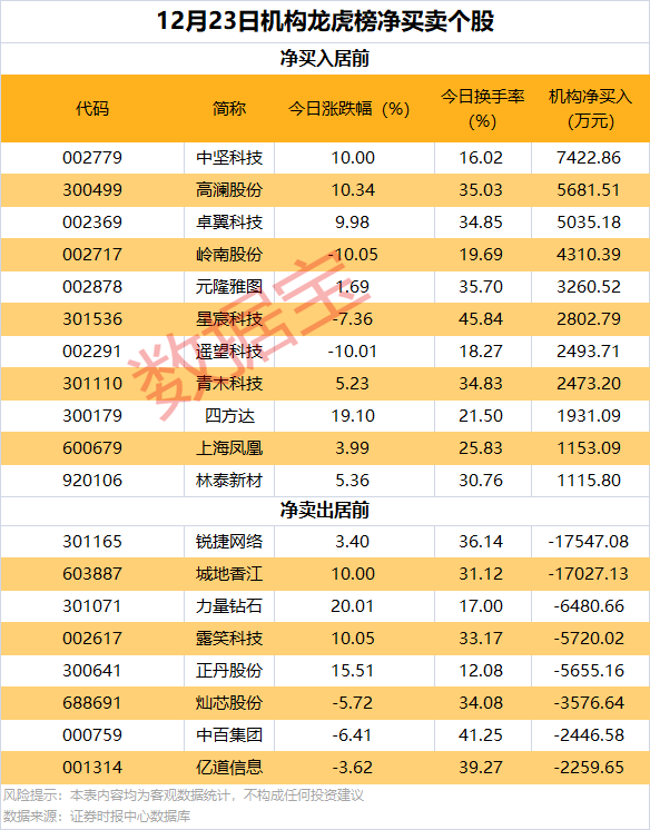 逆市批量创新高<strong></p>
<p>余额宝投资理财</strong>，这类股也频获增持