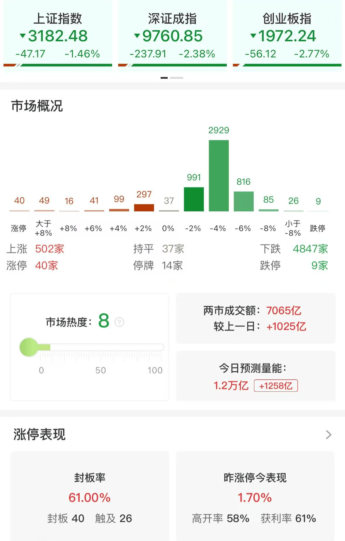 A股午评：三大指数集体下跌<strong></p>
<p>余额宝微信理财通</strong>，沪指跌破3200点创业板指数跌2.77%，消费电子领跌，消费股回升，超4800股飘绿，成交7139亿放量1032亿