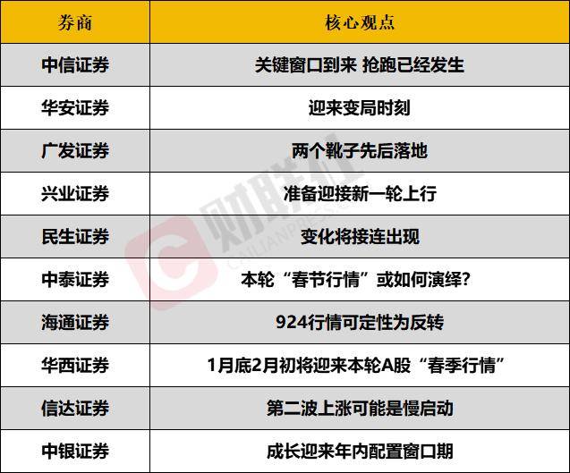 A股春季攻势或将提前<strong></p>
<p>基金专户理财</strong>？投资主线有哪些？十大券商策略来了