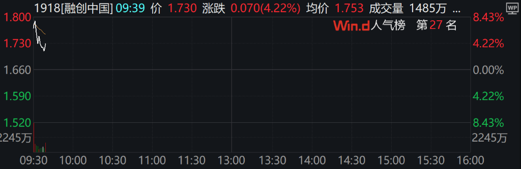 A股三大指数集体下跌<strong></p>
<p>理财送手机</strong>，北证50跌超2%，港股下挫，新东方跌30%，融创中国涨超4%