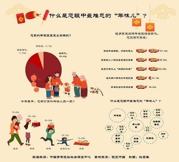 什么是人们眼中最难忘的“年味儿”<strong></p>
<p>投资理财怎样</strong>？年夜饭排首位 超八成受访者表示年夜饭在家吃