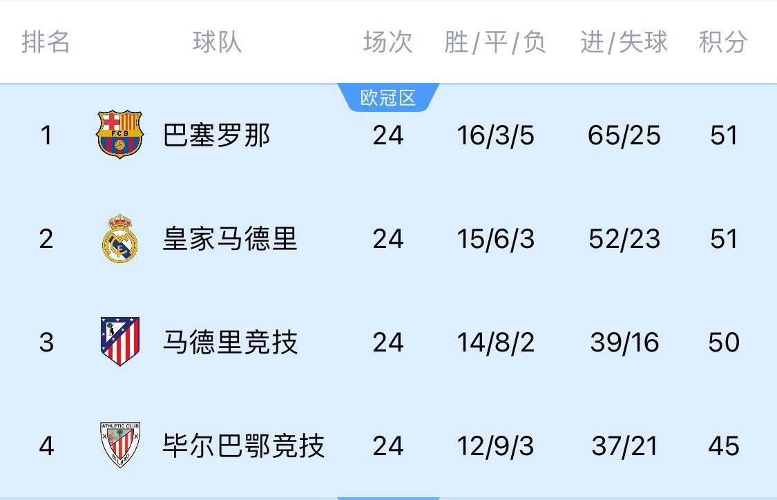 两难全！皇马多踢2场附加赛淘汰曼城<strong></p>
<p>理财产品公司</strong>，西甲4分领跑被马竞巴萨追上