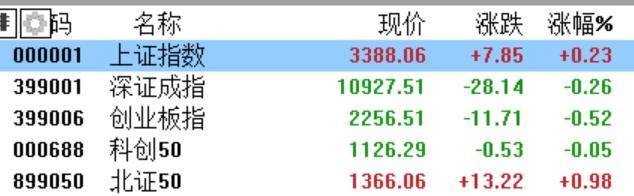 A股收评：沪指涨0.21%<strong></p>
<p>理财投资排名</strong>，全市成交额超2万亿，消费大爆发，科技股熄火