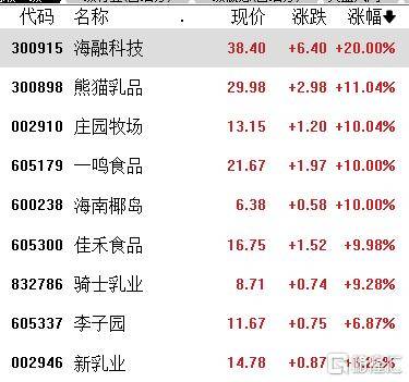 A股收评：沪指涨0.21%<strong></p>
<p>理财投资排名</strong>，全市成交额超2万亿，消费大爆发，科技股熄火