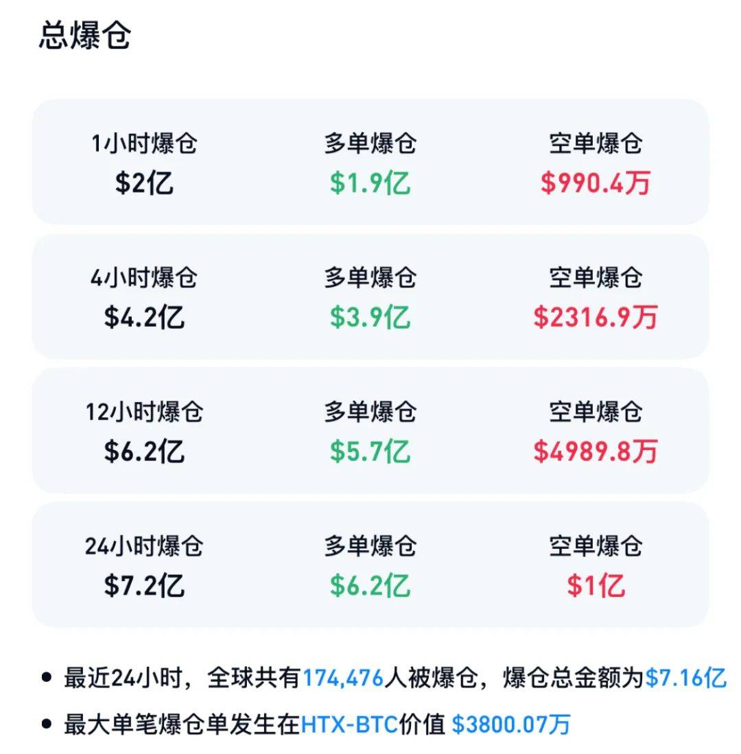 急速大跳水<strong></p>
<p>理财通把</strong>！超17万人爆仓