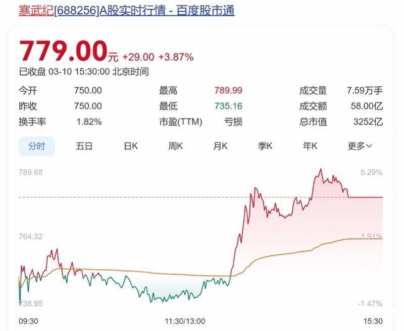 向寒武纪下单总价值10亿元芯片<strong></p>
<p>基金理财</strong>？字节跳动回应：消息不实