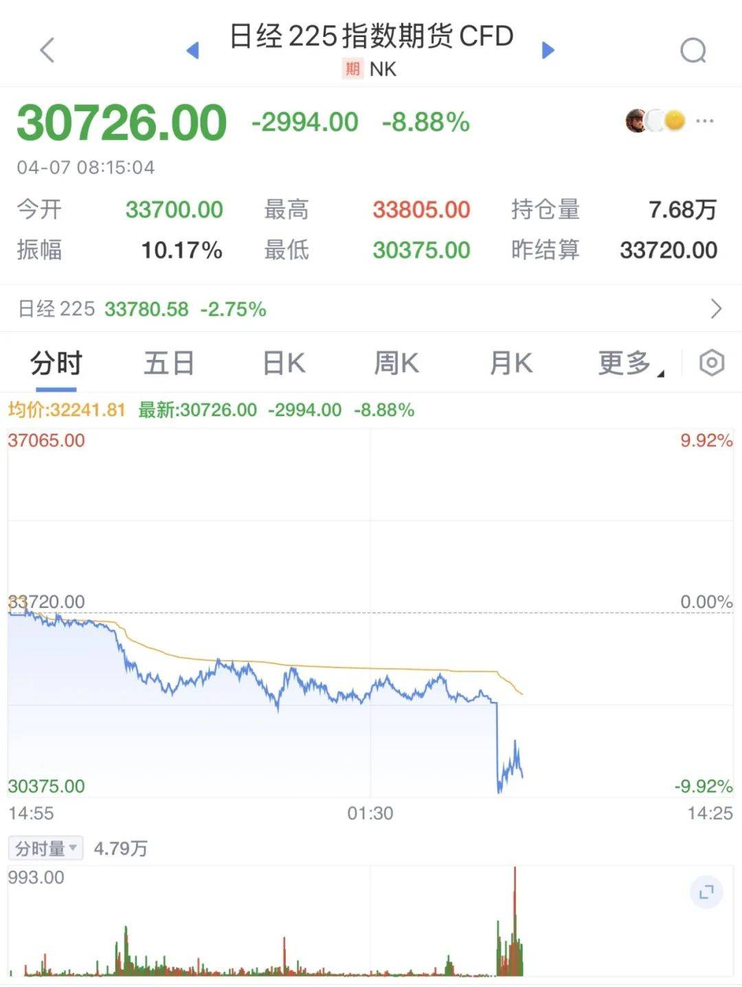 触发熔断！刚刚<strong></p>
<p>理财费</strong>，大跌近3000点！紧急出手