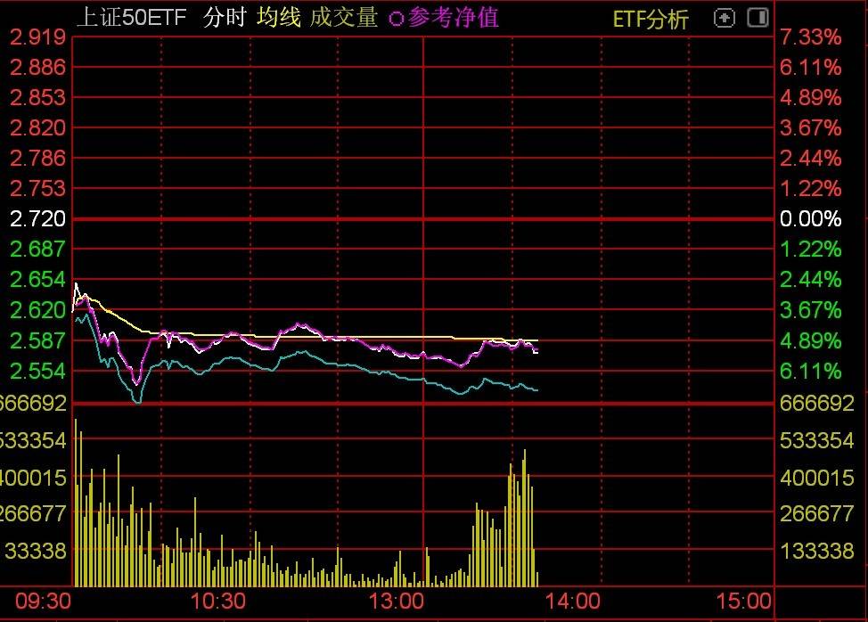 资金借道ETF抄底迹象明显<strong></p>
<p>理财费</strong>，多只沪深300ETF午后放量