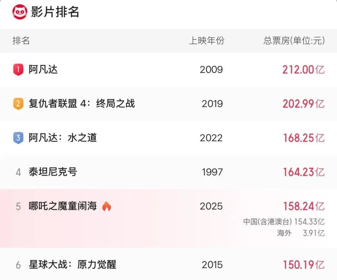 《哪吒2》总票房破158亿<strong></p>
<p>阿里理财</strong>！即将超越《泰坦尼克号》