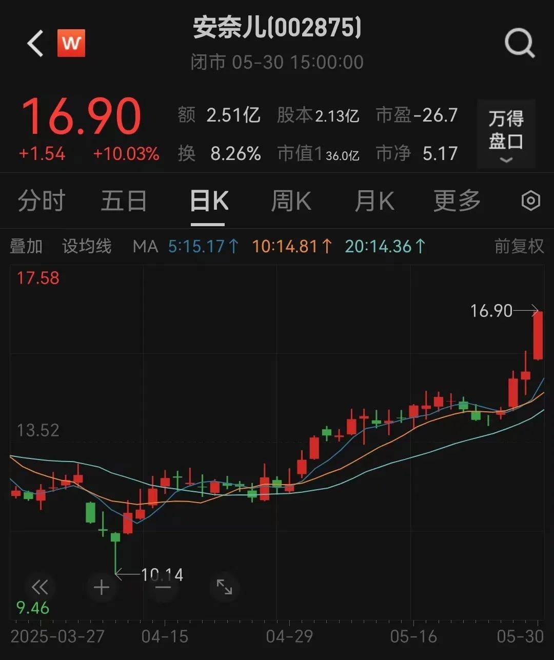 提前涨停！002875<strong></p>
<p>拆分盘理财</strong>，重大宣布！明日停牌