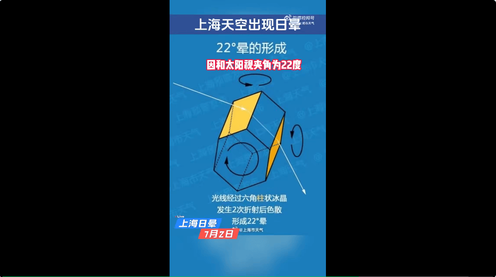 冲上热搜！上海天空出现日晕！中东部地区将现大范围“桑拿天”<strong></p>
<p>高利息理财</strong>，局地最高气温将超40℃！这些地方有大暴雨