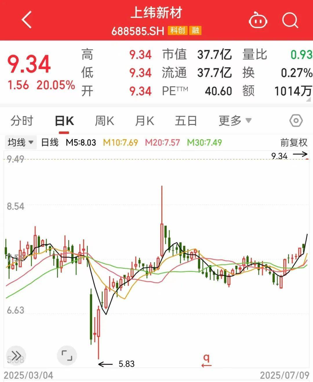 一度超411万手封死涨停<strong></p>
<p>啄米理财</strong>，总股本不够卖！人形机器人独角兽影子股曝光
