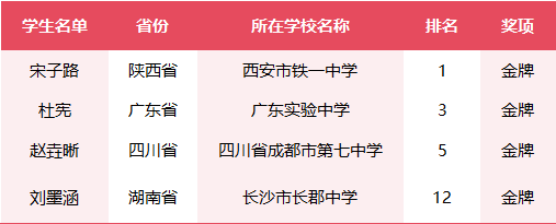 陕西第一位<strong></p>
<p>理财与存款</strong>！总分全球第一！西安宋子路同学获金牌