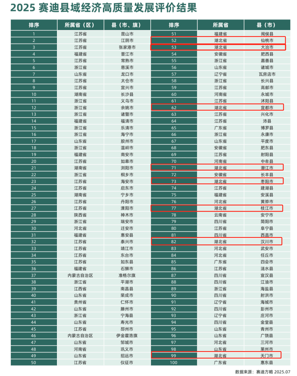 全国百强县名单发布<strong></p>
<p>银行的投资理财</strong>，湖北八地上榜，四地进位