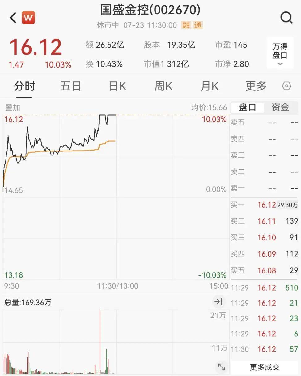 重回3600点！牛市“旗手”<strong></p>
<p>银行的投资理财</strong>，涨停！