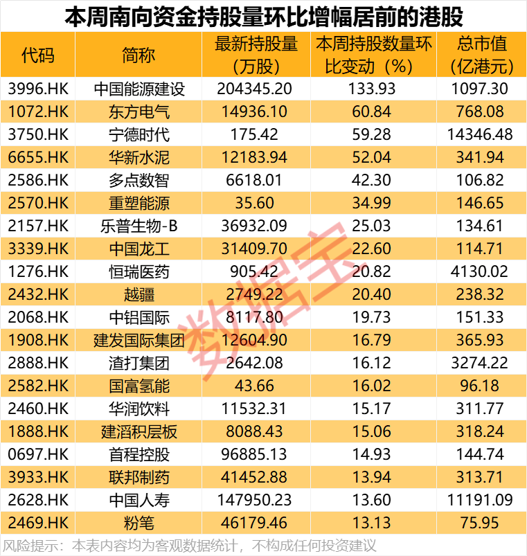 大举加仓<strong></p>
<p>ptp理财</strong>，最高持股量翻番！年内净流入超8200亿港元