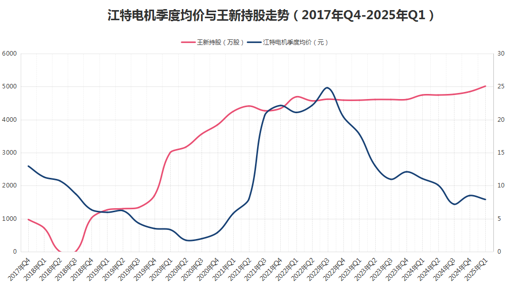 八年“陪跑”不离不弃<strong></p>
<p>泉州理财</strong>，牛散王新入主江特电机