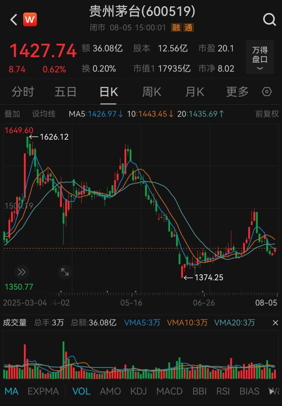 豪掷53亿回购后<strong></p>
<p>理财飞单</strong>，茅台推新品上市，定价或为7000元/瓶