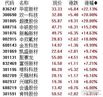 A股收评：指数齐发力走强！锂矿股、PEEK材料爆发<strong></p>
<p>蓝鲸理财课</strong>，贵金属下挫