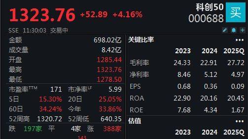 双创指数再度引领反弹<strong></p>
<p>理财</strong>，科创50指数半日大涨4.16%