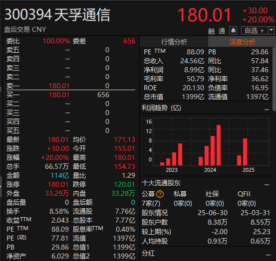 尾盘拉升<strong></p>
<p>保本理财收益</strong>！科创50指数涨超7%