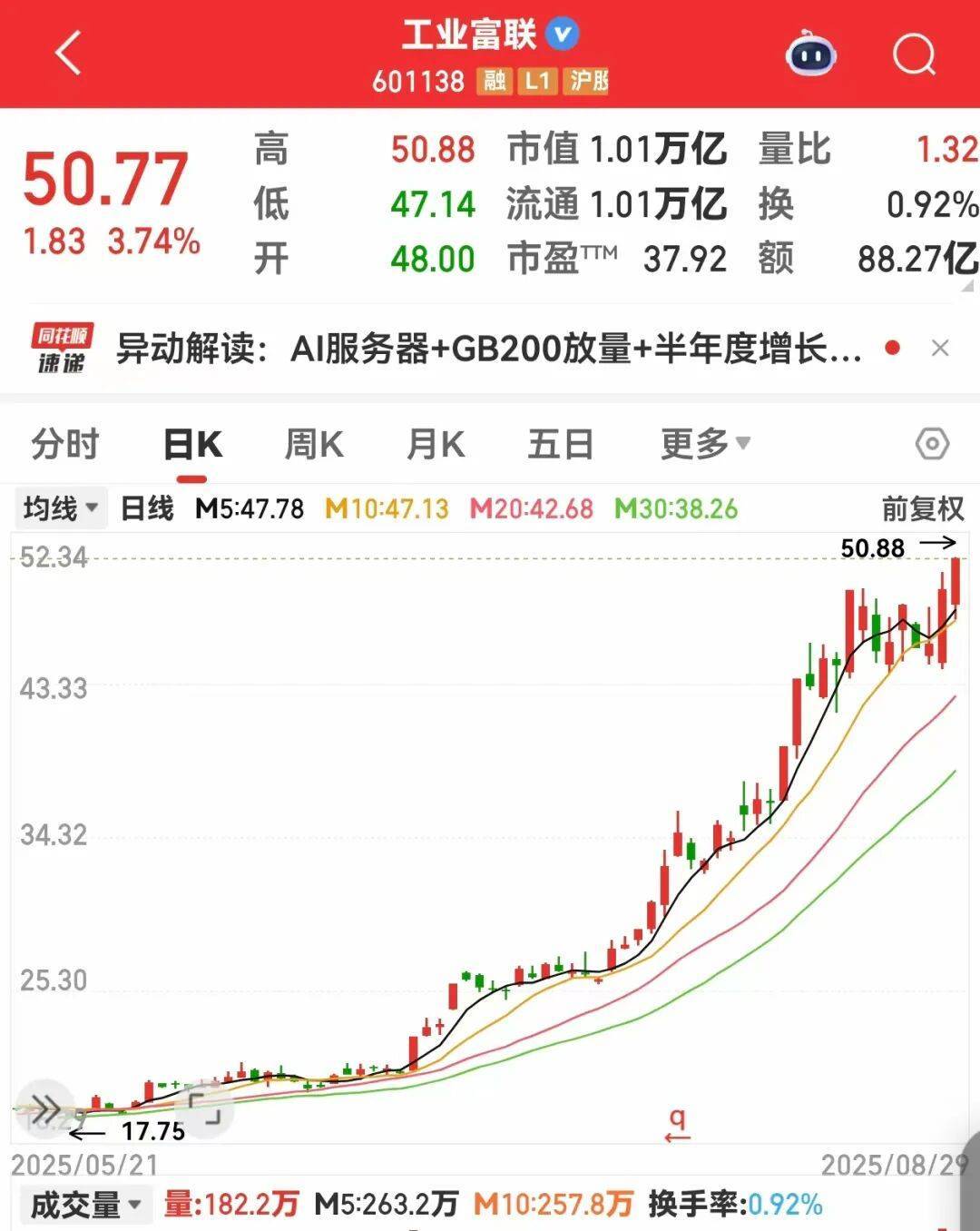 TMT板块首只万亿股出炉！集体大涨<strong></p>
<p>微众银行理财</strong>，龙头创近三年新高