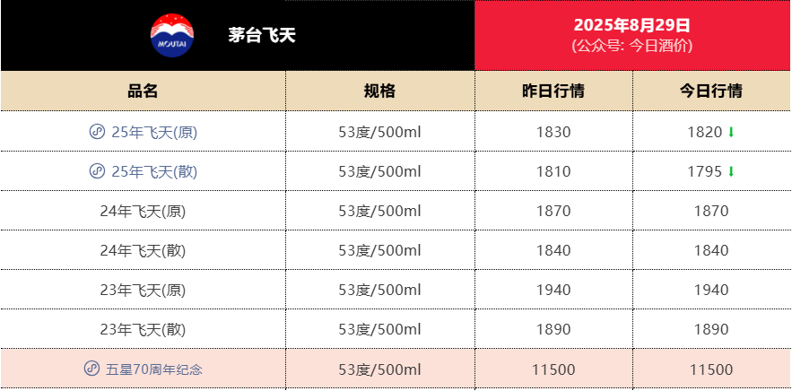 失守1800元<strong></p>
<p>微众银行理财</strong>！飞天茅台批发价年内第二次跌破关键价格节点