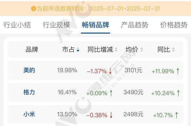 格力拆机“打假”小米<strong></p>
<p>微众银行理财</strong>，称四年前产品已领先对方新品