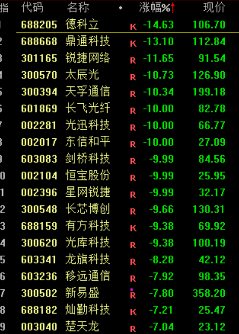 A股<strong></p>
<p>万家理财</strong>，突发异动！超4000股下跌，原因找到了！