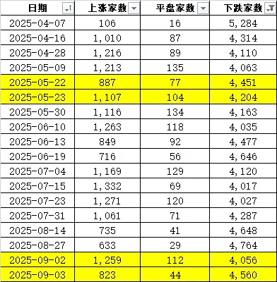 连续两天超4000家下跌！上次发生这种情况后<strong></p>
<p>理财产品推销</strong>，A股是怎么走的？