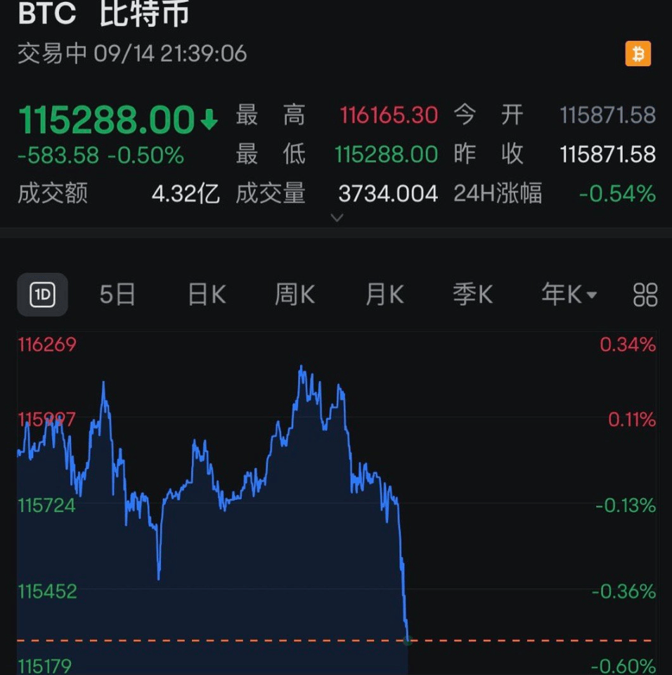 全线跳水<strong></p>
<p>理财投资排行榜</strong>！近13万人爆仓