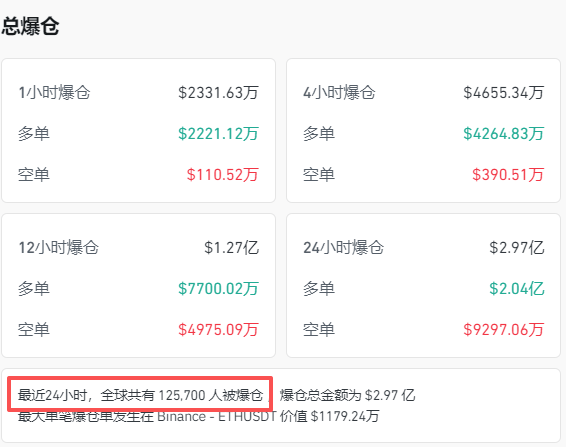 全线跳水<strong></p>
<p>理财投资排行榜</strong>！近13万人爆仓