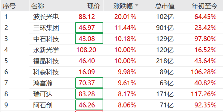 突然<strong></p>
<p>成都理财</strong>，集体猛拉！狂掀涨停潮
