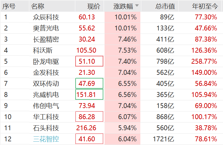 突然<strong></p>
<p>成都理财</strong>，集体猛拉！狂掀涨停潮
