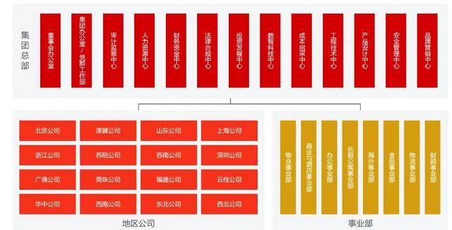 万科调整组织架构<strong></p>
<p>保息理财产品</strong>，总部加速收权