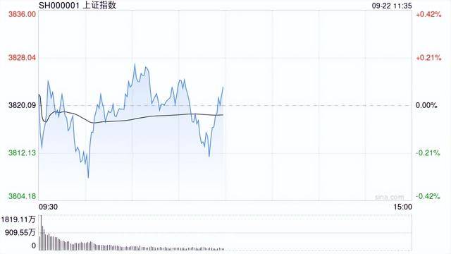 A股收评：三大指数收红科创50涨超3%<strong></p>
<p>自动理财</strong>，消费电子、半导体强势！3100股下跌成交2.14万亿缩量2069亿；机构解读