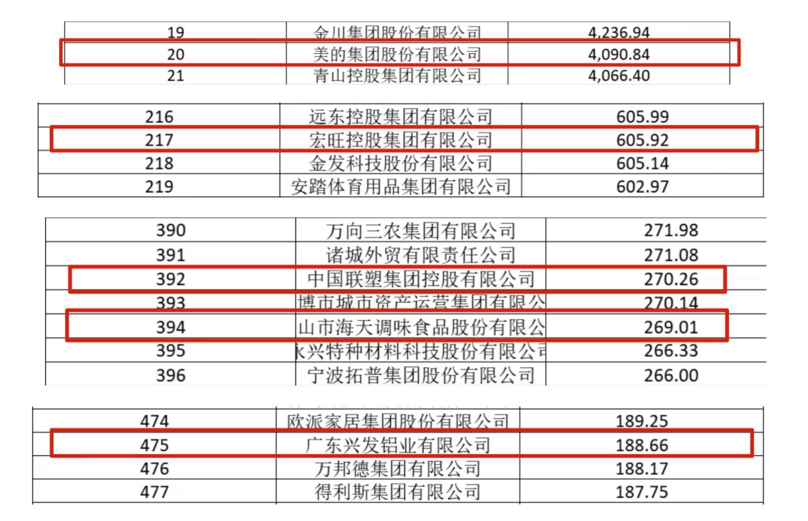 美的、海天等上榜<strong></p>
<p>自动理财</strong>，5家佛企入围中国制造业企业500强榜单