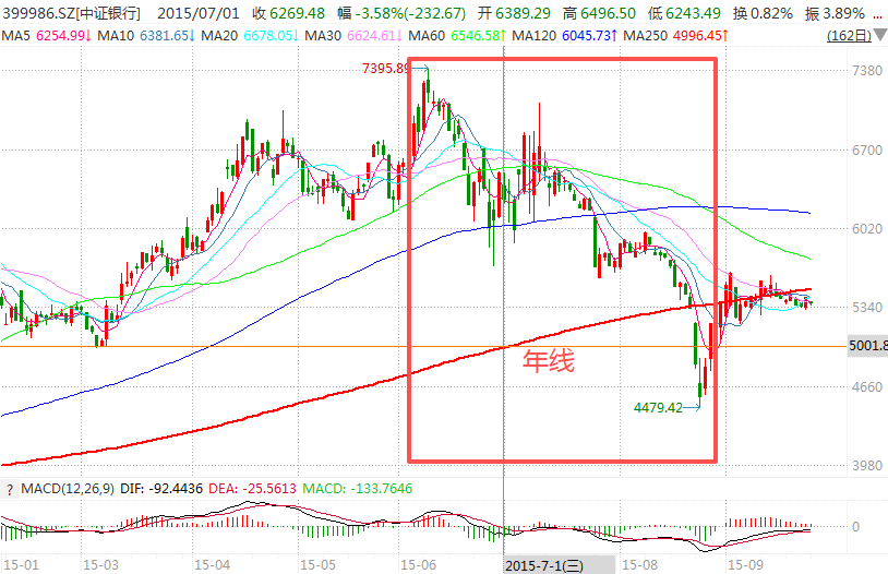 在牛市中被毒打<strong></p>
<p>p2p理财好</strong>，银行走出了“股灾”行情...