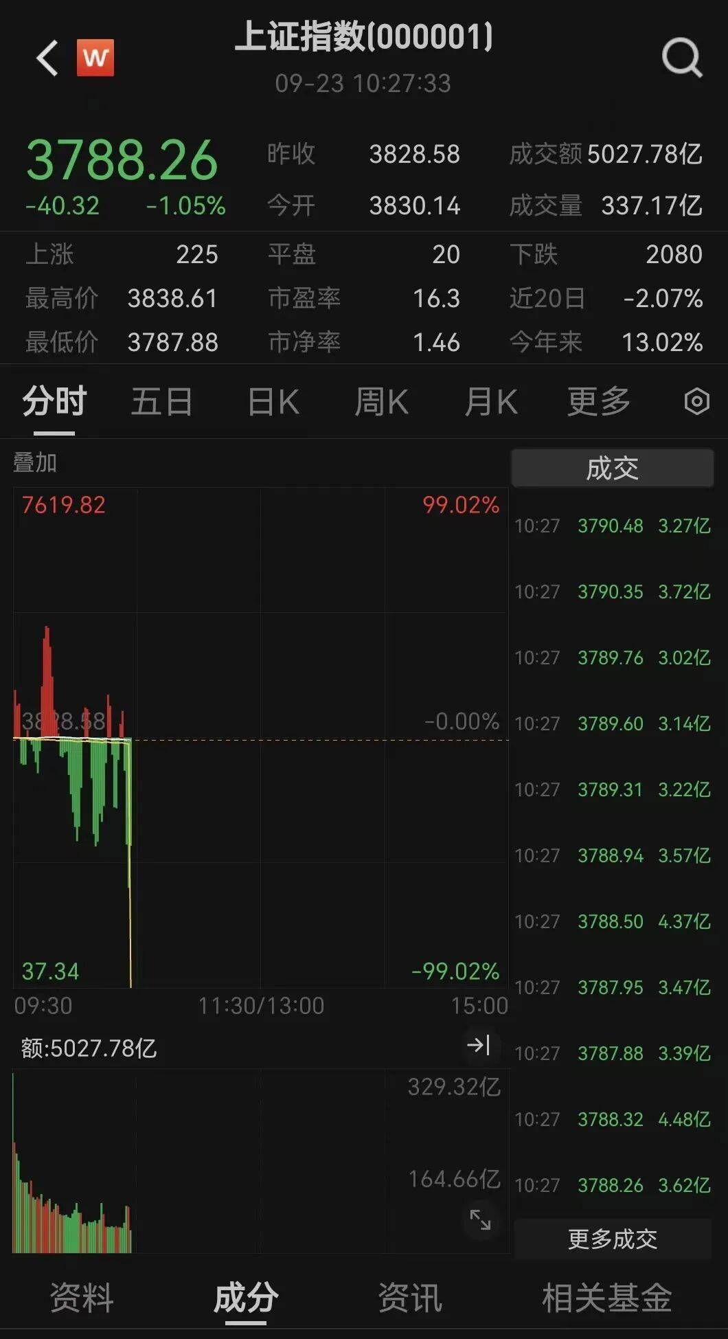 全线下跌<strong></p>
<p>p2p理财好</strong>，超4900只股绿了