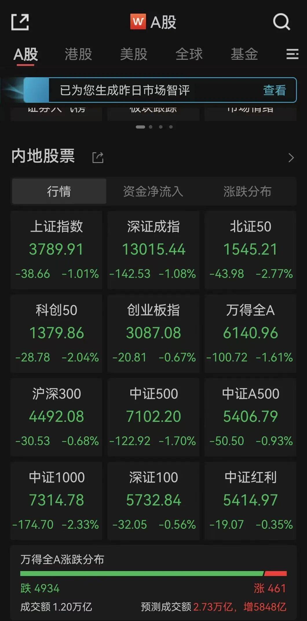 全线下跌<strong></p>
<p>p2p理财好</strong>，超4900只股绿了