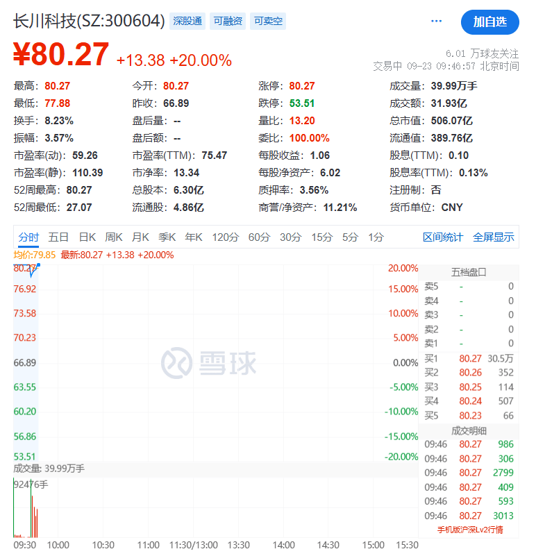全线下跌<strong></p>
<p>p2p理财好</strong>，超4900只股绿了