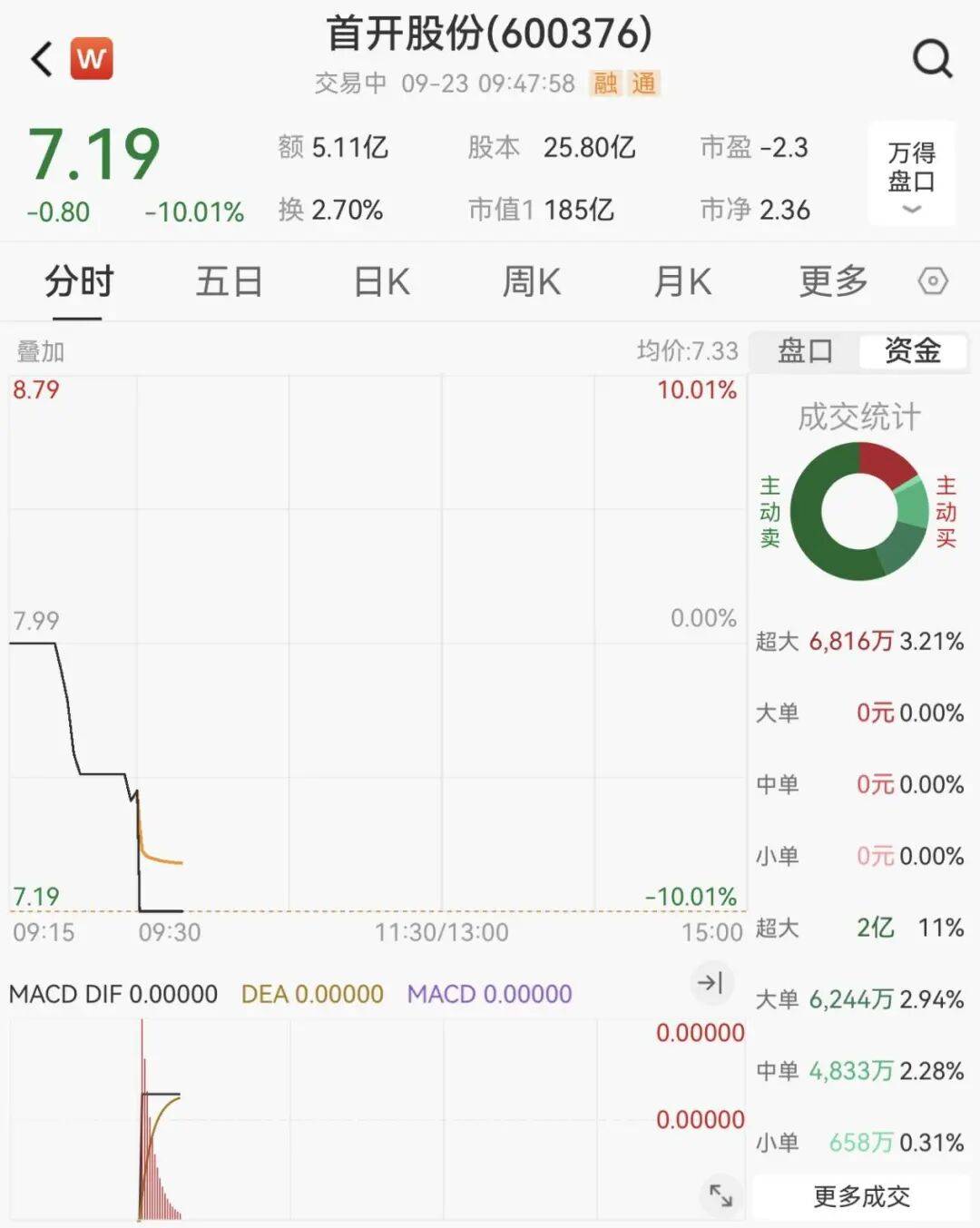全线下跌<strong></p>
<p>p2p理财好</strong>，超4900只股绿了
