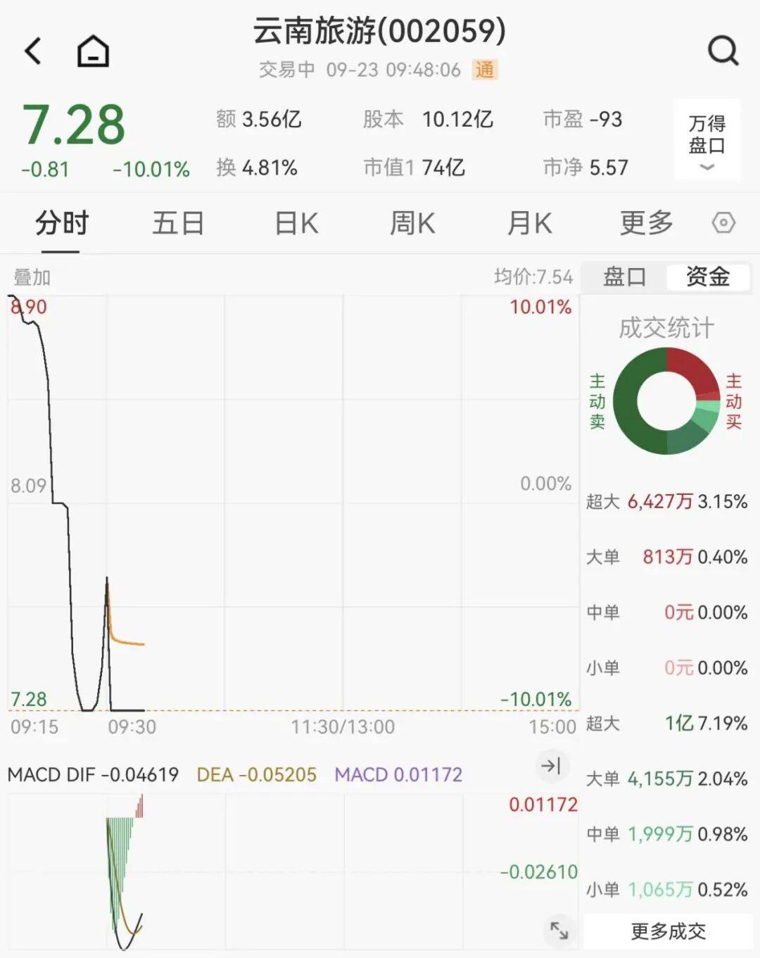 全线下跌<strong></p>
<p>p2p理财好</strong>，超4900只股绿了