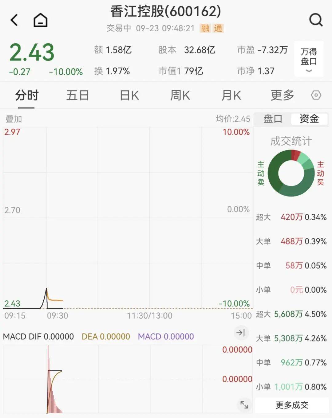 全线下跌<strong></p>
<p>p2p理财好</strong>，超4900只股绿了