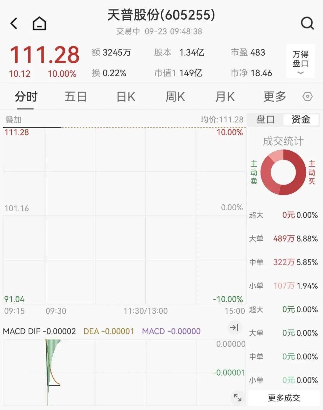 全线下跌<strong></p>
<p>p2p理财好</strong>，超4900只股绿了