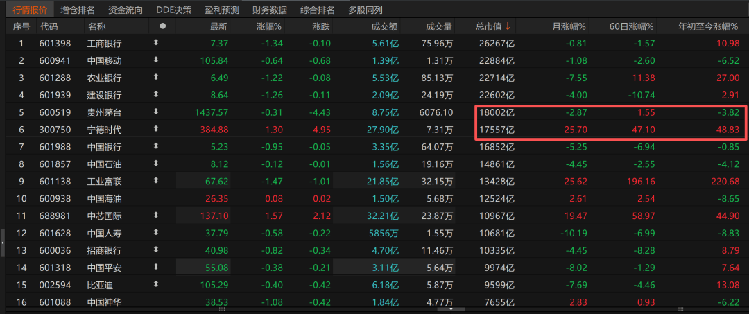 历史时刻<strong></p>
<p>菠菜理财</strong>！宁德时代超越贵州茅台
