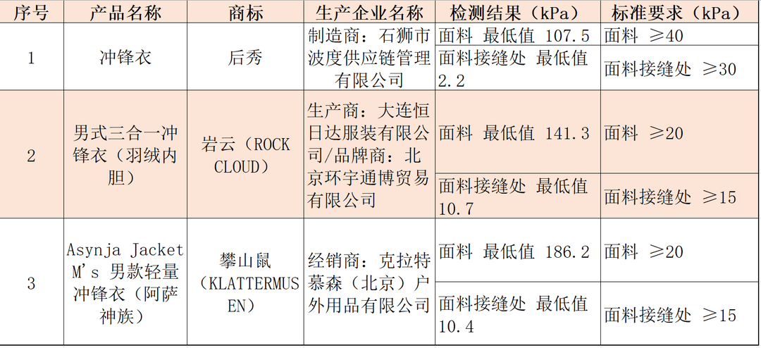 注意！冲锋衣40款里3款“不防水”<strong></p>
<p>菠菜理财</strong>，教你一招在家也能测