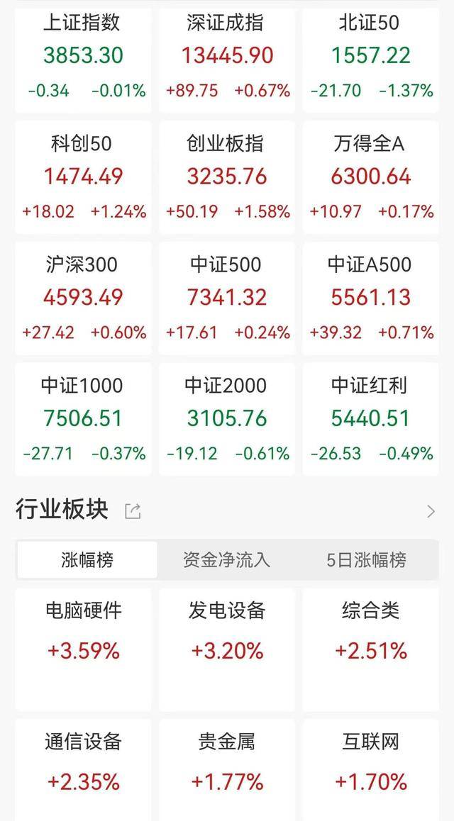 A股收评：创业板指涨1.58%创三年多新高<strong></p>
<p>菠菜理财</strong>，游戏、电源设备板块走强