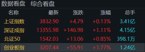 “牛市旗手”再度走高<strong></p>
<p>金融理财师考试</strong>！创业板指半日涨近2％